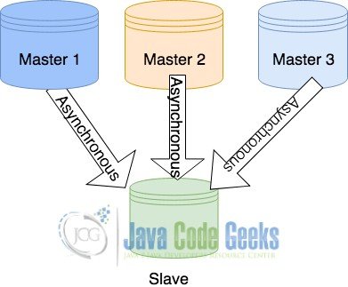 MySQL Replication - мультимастерная топология