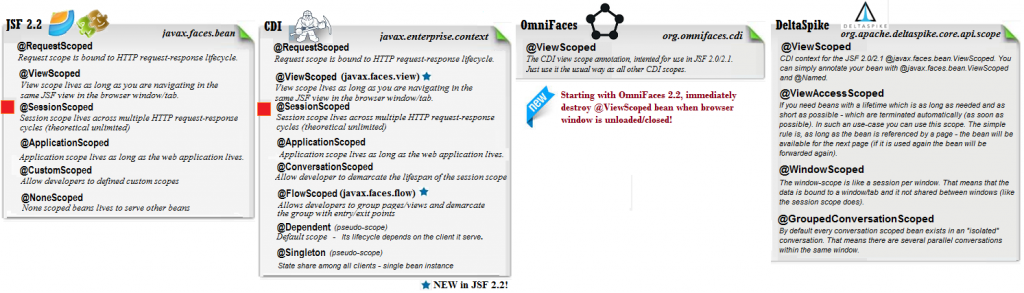 jsf cdi omnifaces и deltaspike области действия - область действия сеанса
