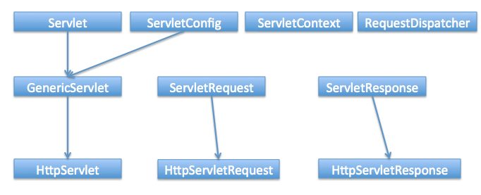 Servlet-иерархии