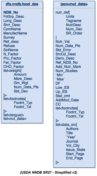 USDA_NNDB_SR27_Simplified_v2