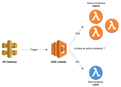 RESTful API