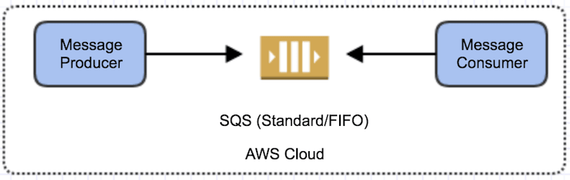 Сервисы обмена сообщениями AWS - интеграция SQS