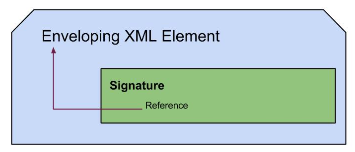 envelopedSignature