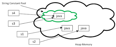 Строковый литерал против Строкового объекта в Java