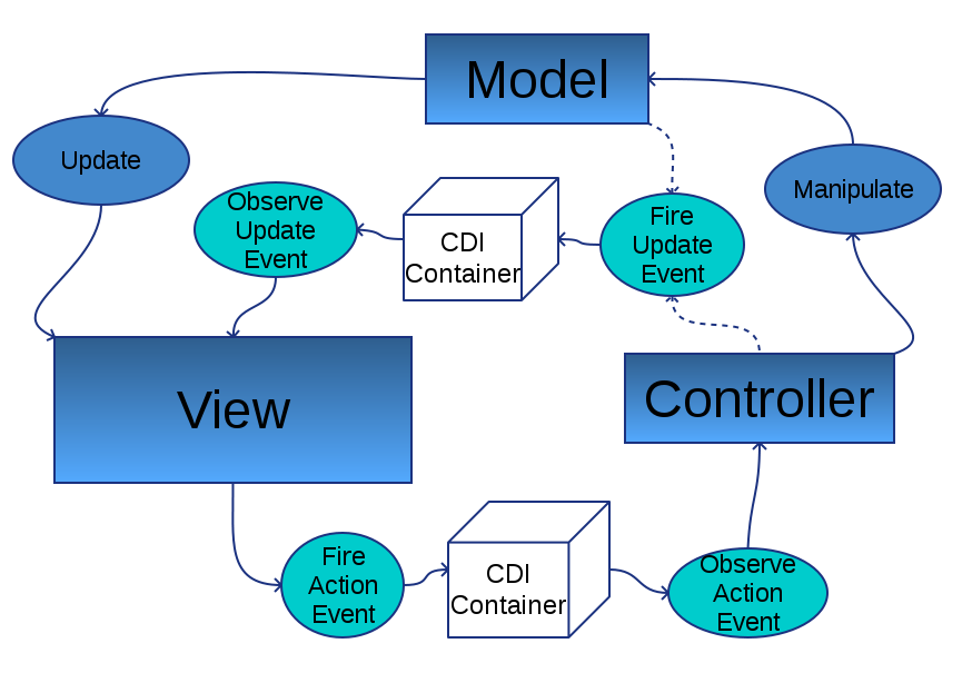 Свинг-CDI-MVC