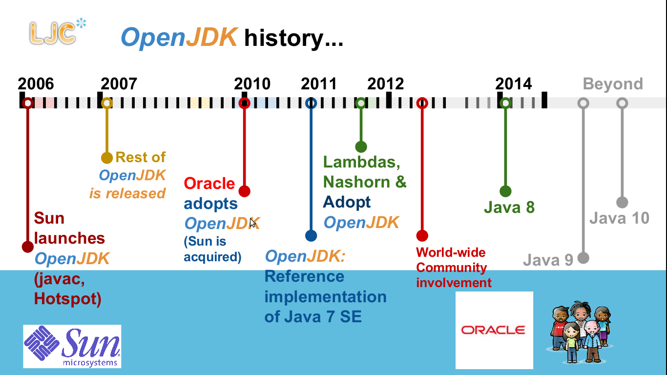 История OpenJDK (с 2006 года по настоящее время)