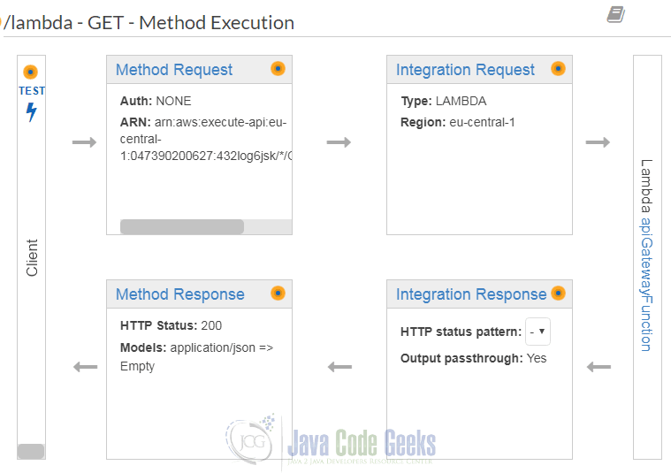 Amazon Lambda createAPICreateResource4