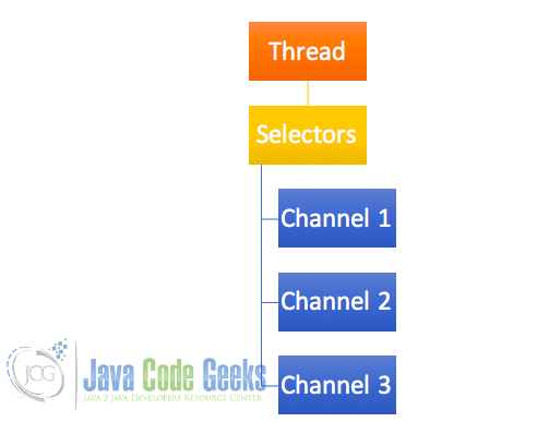 Java NIO - селекторы NIO