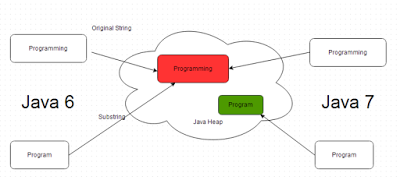 Как работает SubString в Java