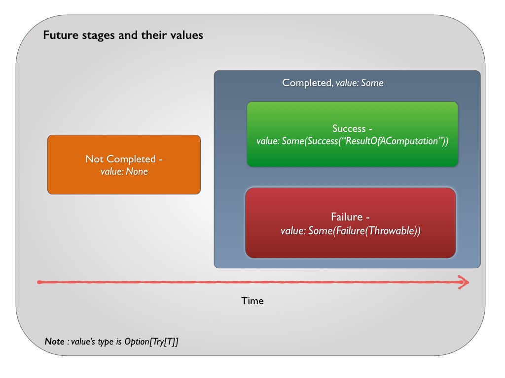 FutureStatesAndValues