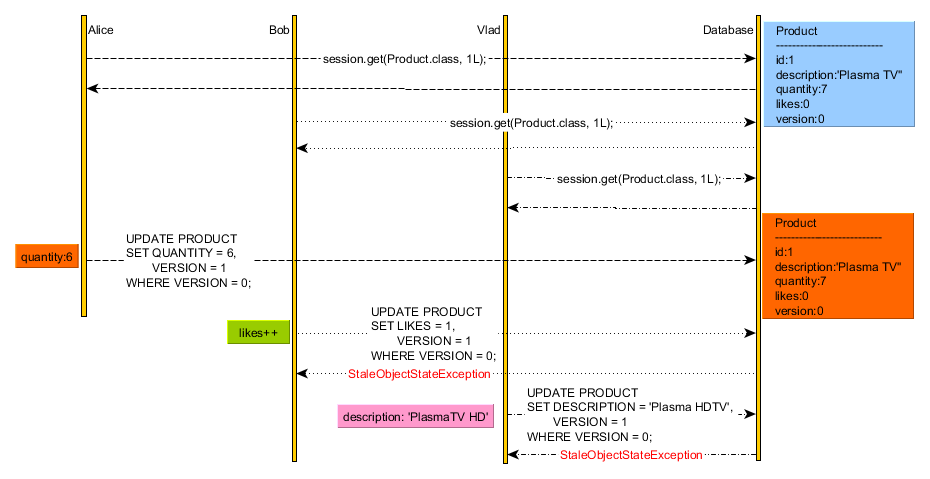 optimisticlockingonerootentityoneversion1