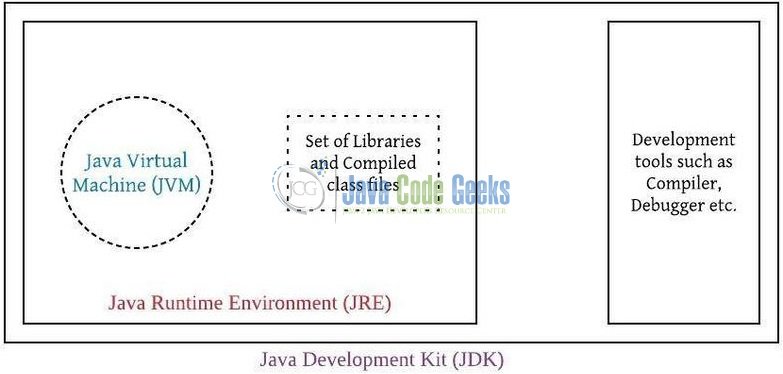 Рис. 5: JVM против JRE против JDK.