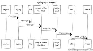 syslog_kinesis_integration