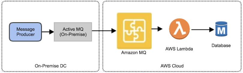 Сервисы обмена сообщениями AWS - интеграция с Amazon MQ