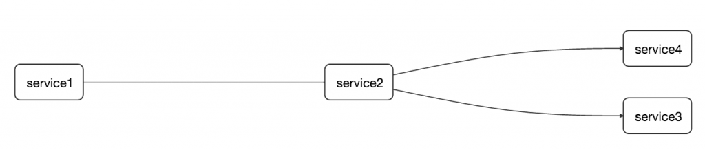 dependencies_accurest