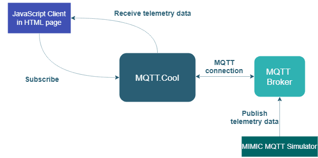 MQTT Data