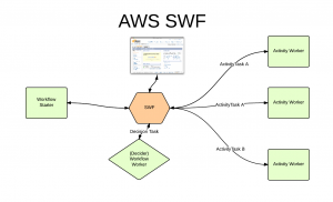 AWS SWF - Процесс поддержки (3)