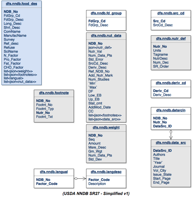 USDA_NNDB_SR27_Simplified_v1