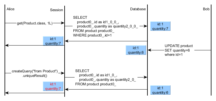 applicationlevelrepeatableread