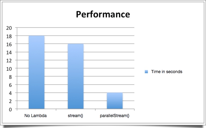 производительность lambda2