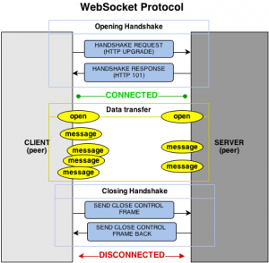 Рисунок 3. Как работает протокол WebSocket