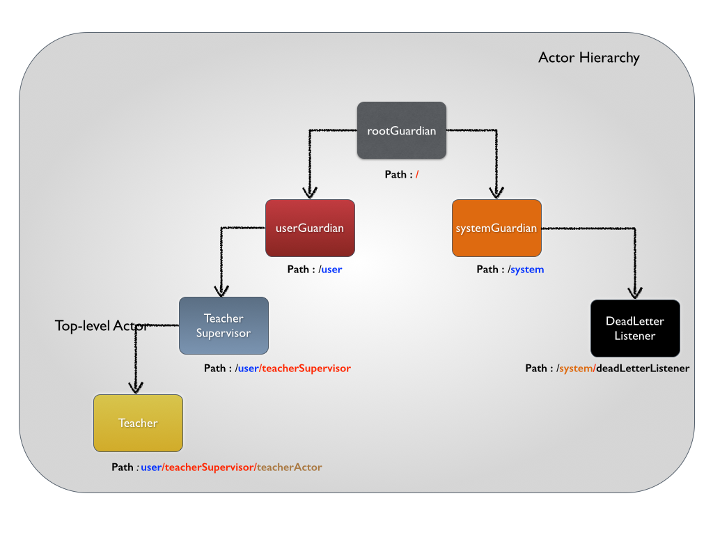 ActorHierarchy