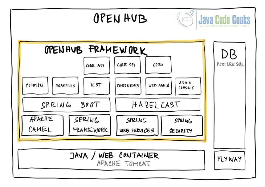 OpenHub application architecture