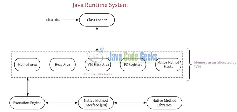 Рис. 3: Архитектура виртуальной машины Java