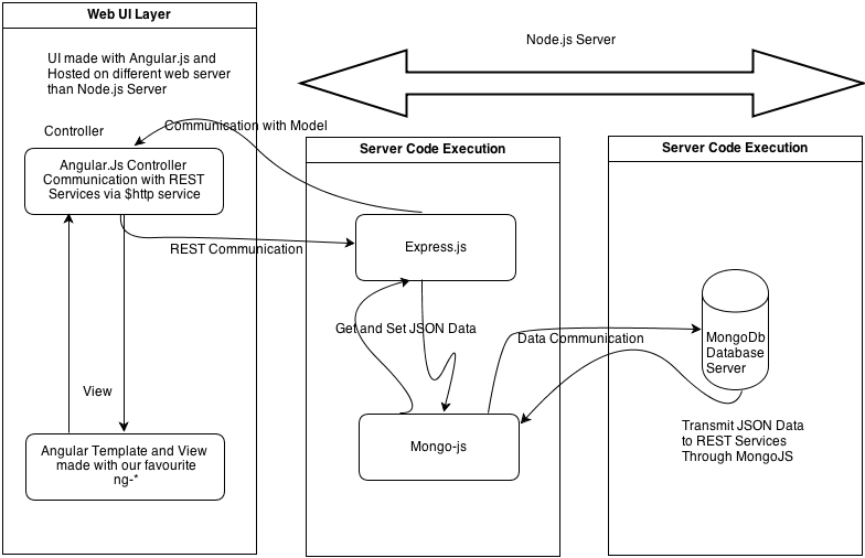 Angularjs-Nodejs-Угловая