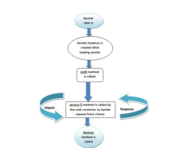 Сервлет Java Рисунок 2. Жизненный цикл сервлета