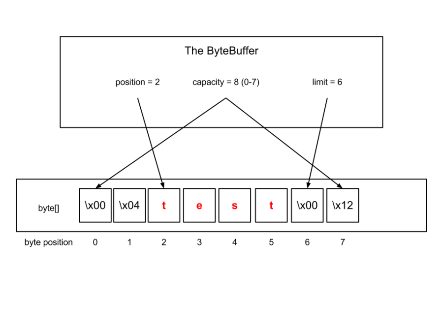 Java nio bytebuffer. Byte java. Java Nio.