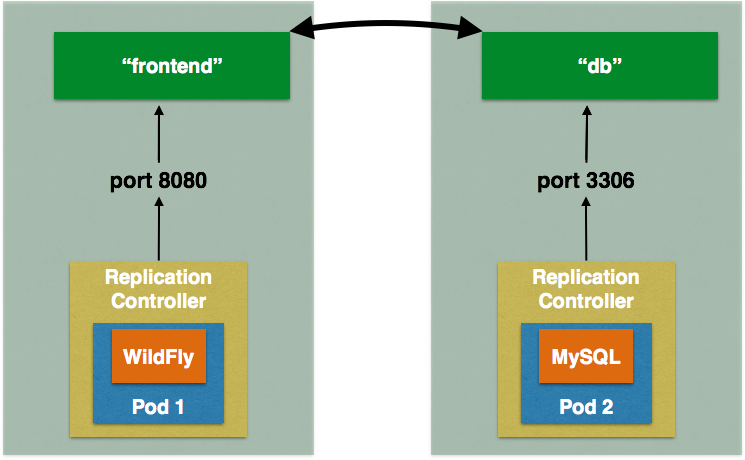 techtip73-OpenShift-v3-wildfly-MySQL-развертывания