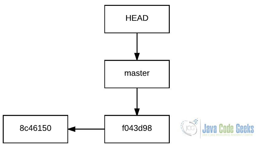 указатель ветки git