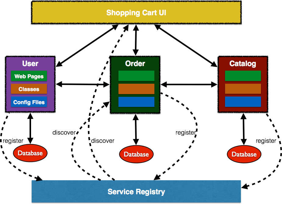 JavaEE-microservices