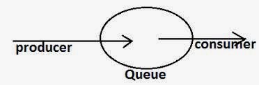 Потребительское решение производителя, использующее SynchronousQueue в Java