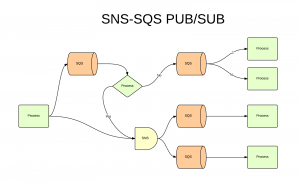 AWS SNS-SQS - Процесс поддержки (2)