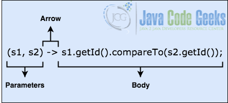 Лямбда-выражения Java - Лямбда-выражения