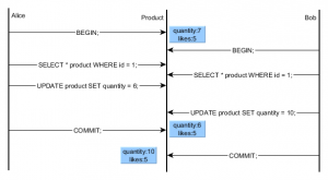 lostupdatesinglerequesttransactions