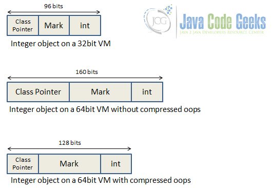 Представление объекта Integer в разных виртуальных машинах