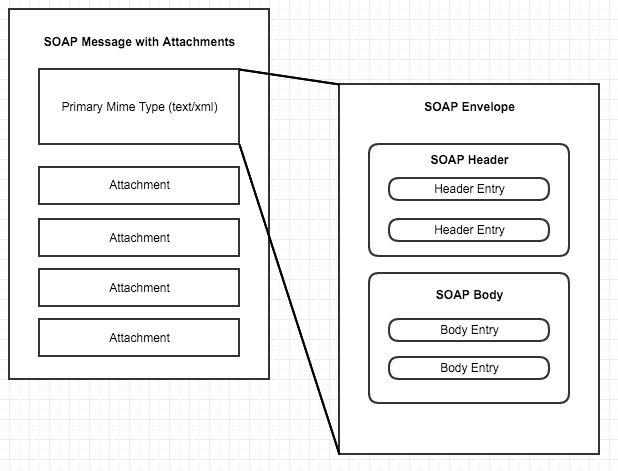 soapmessagestructure