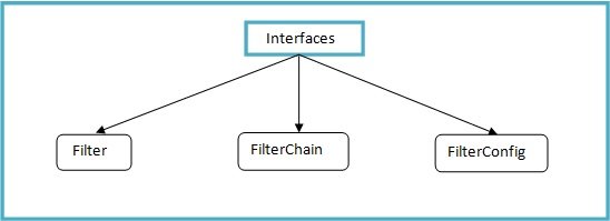 Сервлет Java Рисунок 11: Интерфейсы API фильтров