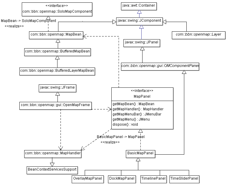 Рисунок 1: Диаграмма классов основных классов OpenMap