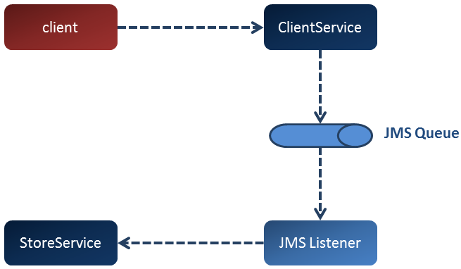 Jms. JMS IBM mq. JMS очереди приложения для просмотра Active mq. ACTIVEMQ топики. Jacarta Management System схема.