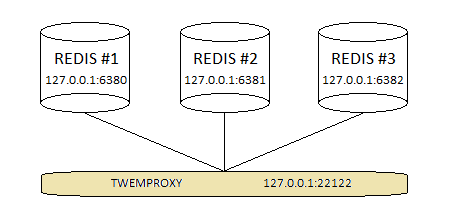 Рисунок 1. Twemproxy с конфигурацией пула серверов Redis, состоящей из трех экземпляров.