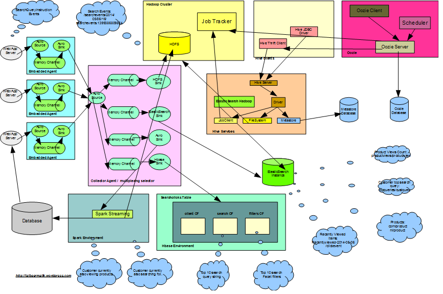 searchanalytics-HBase-лотковый