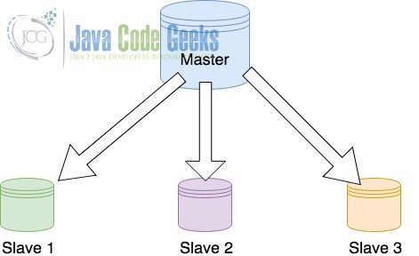 Репликация MySQL - Мастер с Рабами