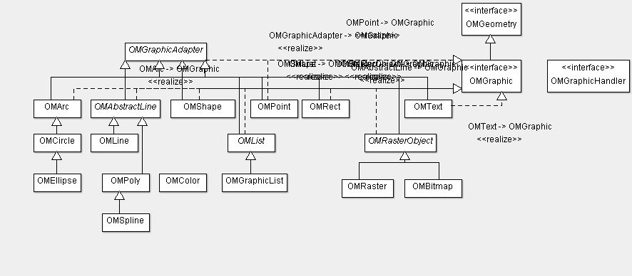 Рисунок 3: иерархия классов OMGraphics