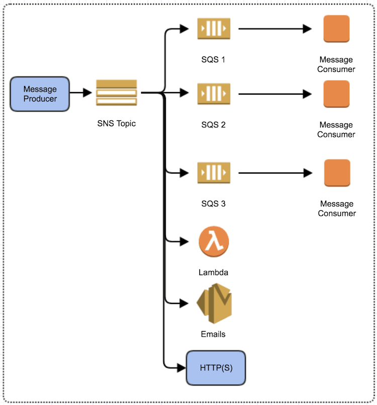 Сервисы обмена сообщениями AWS - подписчики SNS