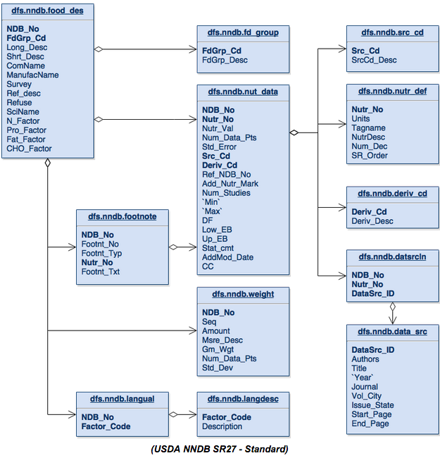 USDA_NNDB_SR27_Standard