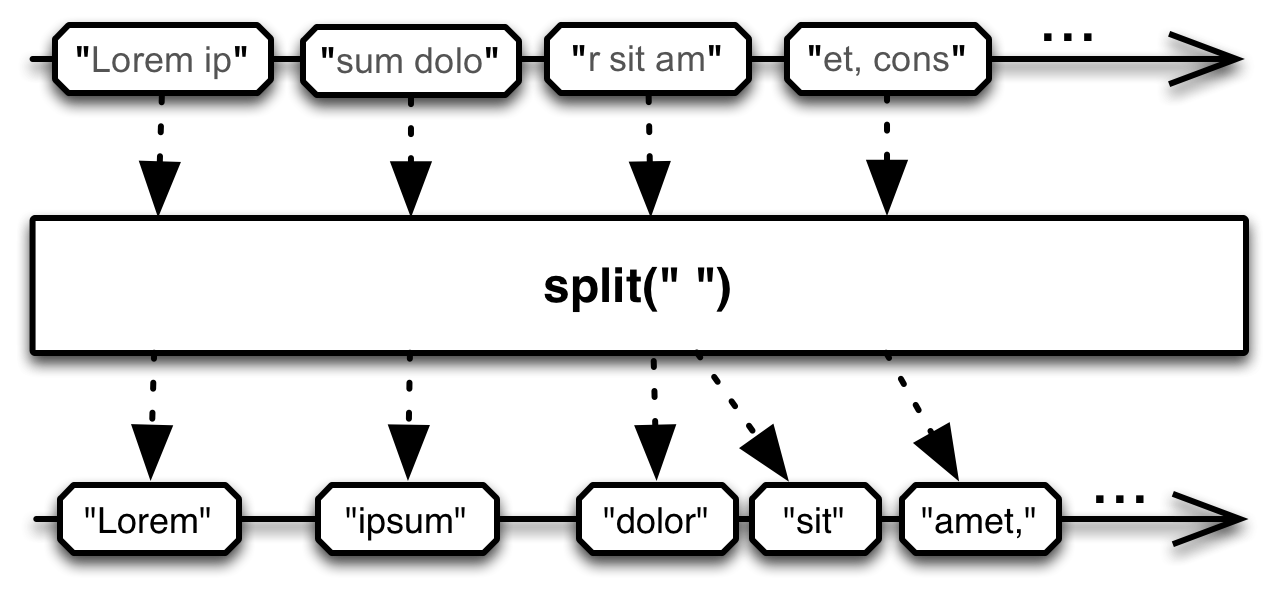 St.split